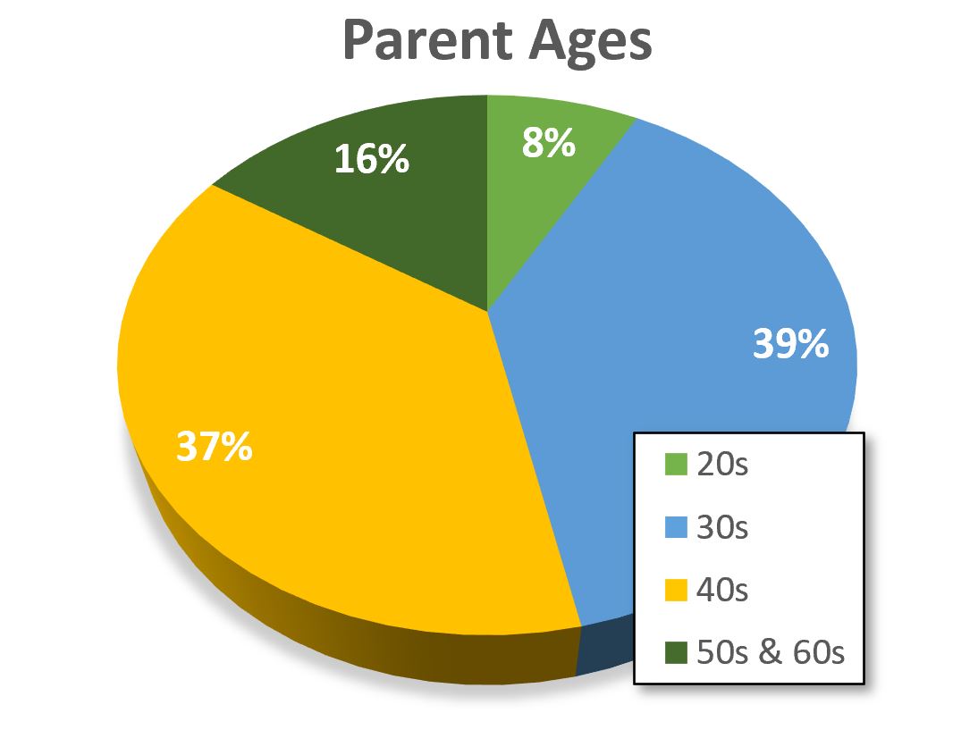 Most of the parents were in their 30's and 40's.