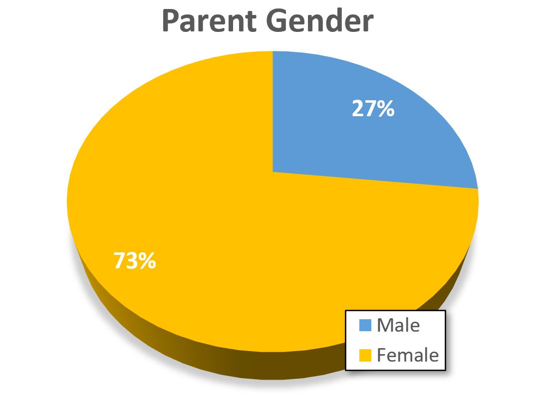 About 3/4ths of the respondents were mothers.