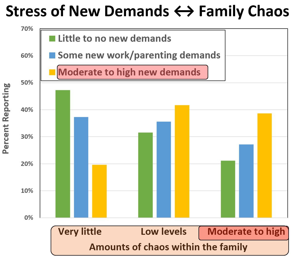 907 newdemand stress by family chaos nolink