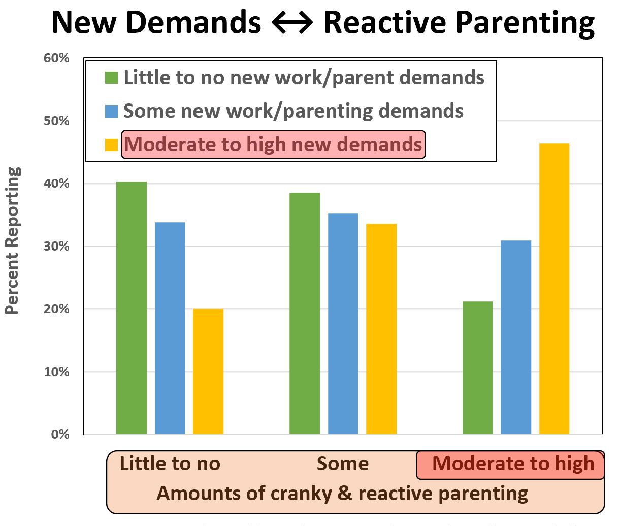 907 newdemand stress by reactive parenting nolink