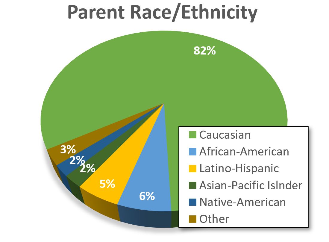 The parents were primarily White.